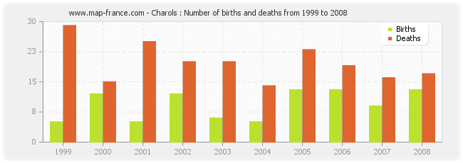 Charols : Number of births and deaths from 1999 to 2008