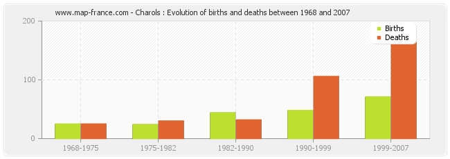 Charols : Evolution of births and deaths between 1968 and 2007