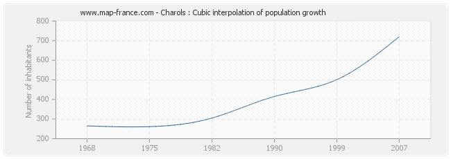 Charols : Cubic interpolation of population growth