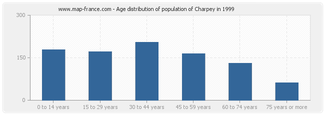 Age distribution of population of Charpey in 1999