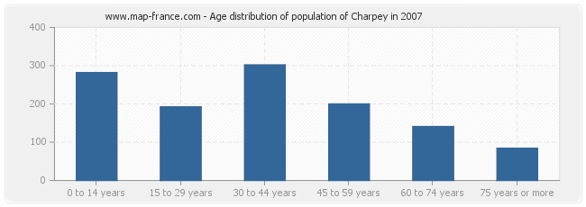 Age distribution of population of Charpey in 2007