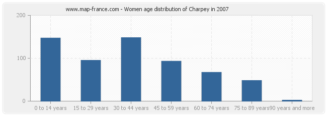 Women age distribution of Charpey in 2007