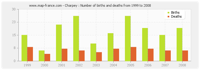 Charpey : Number of births and deaths from 1999 to 2008
