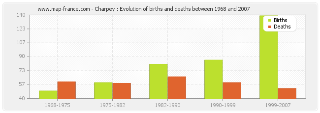 Charpey : Evolution of births and deaths between 1968 and 2007