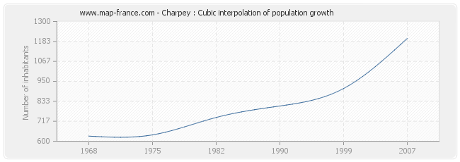 Charpey : Cubic interpolation of population growth