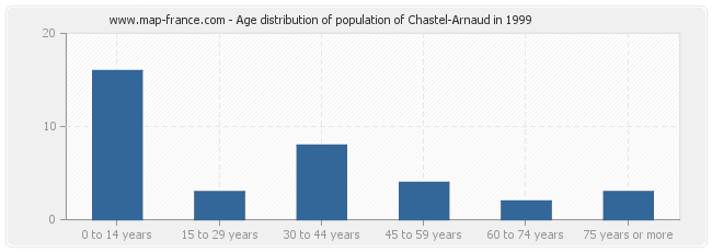 Age distribution of population of Chastel-Arnaud in 1999