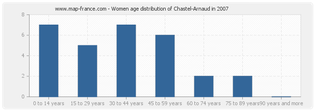 Women age distribution of Chastel-Arnaud in 2007