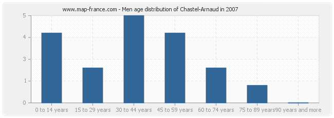 Men age distribution of Chastel-Arnaud in 2007