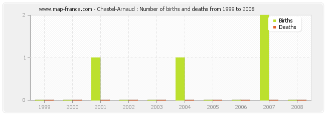 Chastel-Arnaud : Number of births and deaths from 1999 to 2008