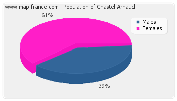 Sex distribution of population of Chastel-Arnaud in 2007