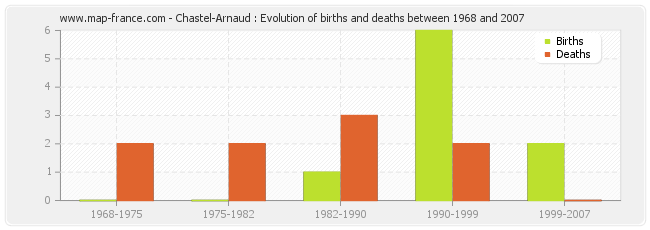 Chastel-Arnaud : Evolution of births and deaths between 1968 and 2007