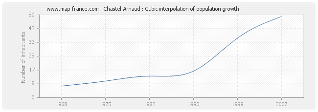 Chastel-Arnaud : Cubic interpolation of population growth