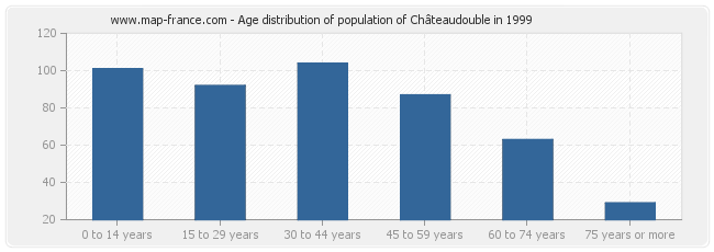 Age distribution of population of Châteaudouble in 1999