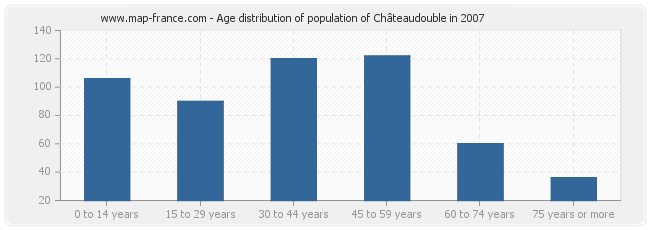 Age distribution of population of Châteaudouble in 2007