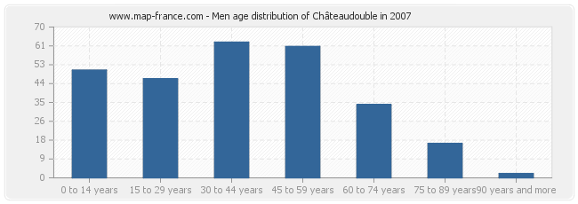 Men age distribution of Châteaudouble in 2007