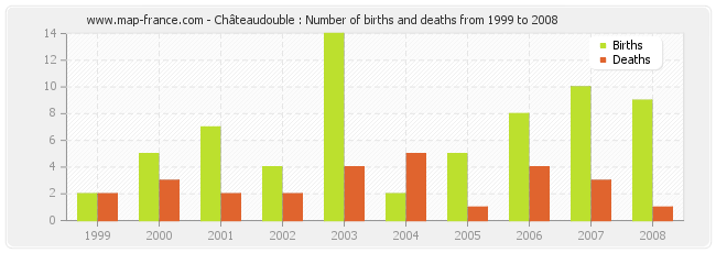 Châteaudouble : Number of births and deaths from 1999 to 2008