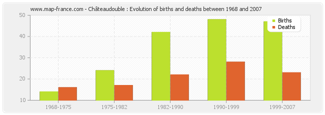 Châteaudouble : Evolution of births and deaths between 1968 and 2007