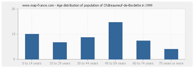 Age distribution of population of Châteauneuf-de-Bordette in 1999