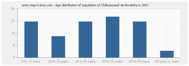 Age distribution of population of Châteauneuf-de-Bordette in 2007