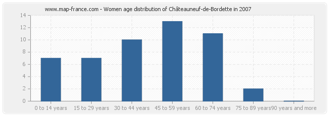 Women age distribution of Châteauneuf-de-Bordette in 2007