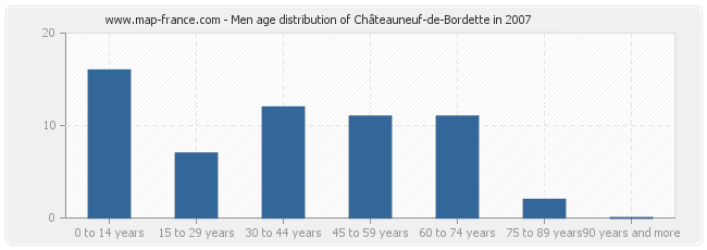 Men age distribution of Châteauneuf-de-Bordette in 2007