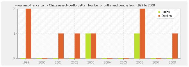 Châteauneuf-de-Bordette : Number of births and deaths from 1999 to 2008