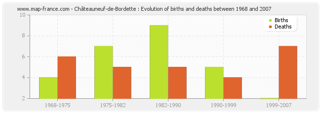 Châteauneuf-de-Bordette : Evolution of births and deaths between 1968 and 2007