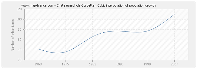 Châteauneuf-de-Bordette : Cubic interpolation of population growth