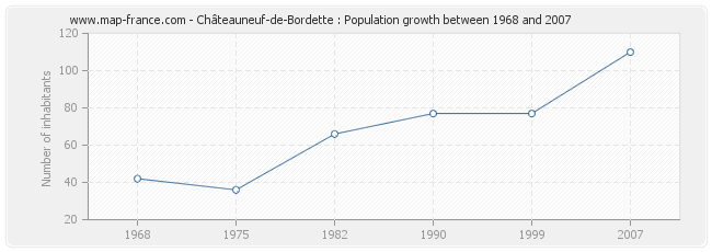 Population Châteauneuf-de-Bordette