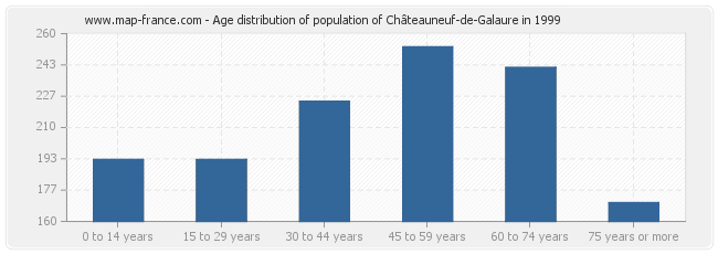 Age distribution of population of Châteauneuf-de-Galaure in 1999