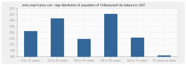 Age distribution of population of Châteauneuf-de-Galaure in 2007