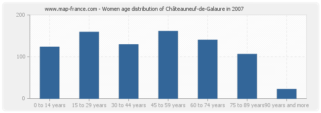 Women age distribution of Châteauneuf-de-Galaure in 2007