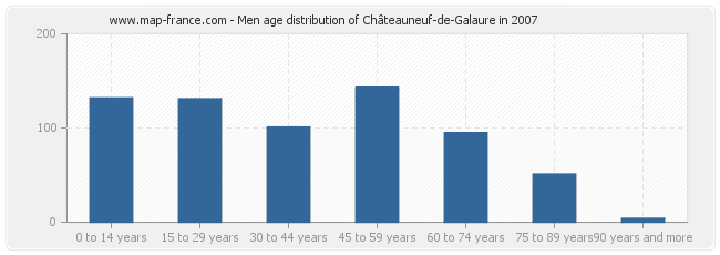 Men age distribution of Châteauneuf-de-Galaure in 2007