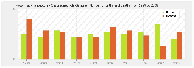 Châteauneuf-de-Galaure : Number of births and deaths from 1999 to 2008