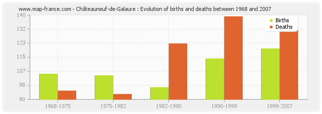 Châteauneuf-de-Galaure : Evolution of births and deaths between 1968 and 2007