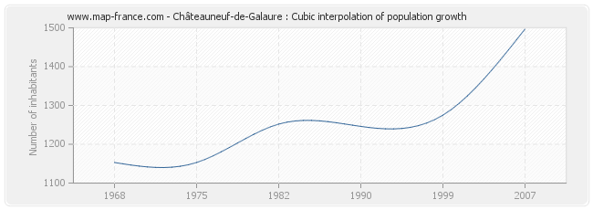 Châteauneuf-de-Galaure : Cubic interpolation of population growth