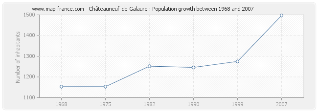 Population Châteauneuf-de-Galaure