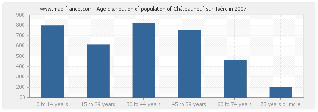 Age distribution of population of Châteauneuf-sur-Isère in 2007