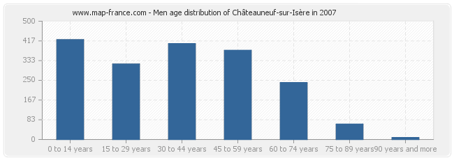Men age distribution of Châteauneuf-sur-Isère in 2007