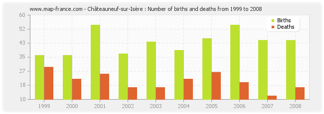 Châteauneuf-sur-Isère : Number of births and deaths from 1999 to 2008
