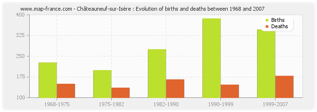 Châteauneuf-sur-Isère : Evolution of births and deaths between 1968 and 2007
