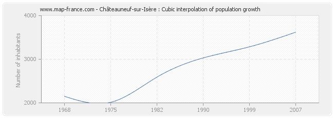Châteauneuf-sur-Isère : Cubic interpolation of population growth