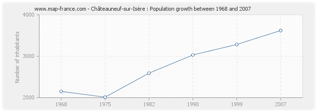 Population Châteauneuf-sur-Isère