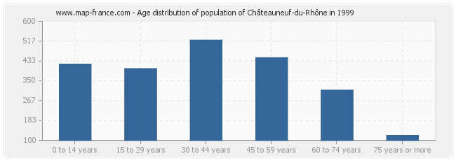 Age distribution of population of Châteauneuf-du-Rhône in 1999