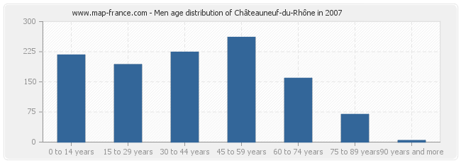 Men age distribution of Châteauneuf-du-Rhône in 2007