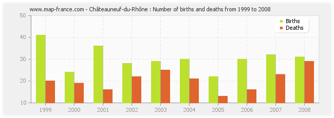 Châteauneuf-du-Rhône : Number of births and deaths from 1999 to 2008
