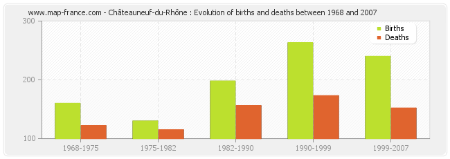 Châteauneuf-du-Rhône : Evolution of births and deaths between 1968 and 2007