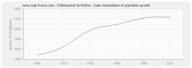Châteauneuf-du-Rhône : Cubic interpolation of population growth