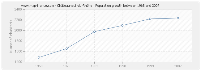 Population Châteauneuf-du-Rhône