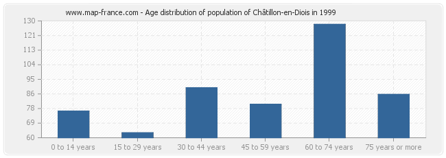 Age distribution of population of Châtillon-en-Diois in 1999